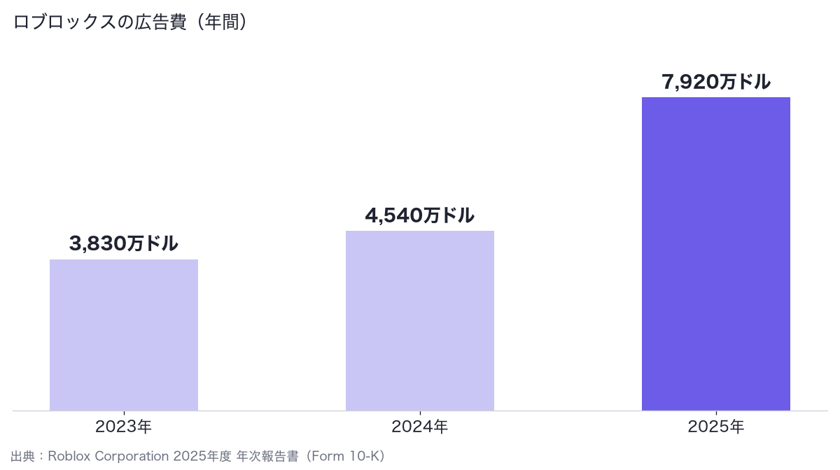 ロブロックスの広告費（2023年3,830万ドル、2024年4,540万ドル、2025年7,920万ドル）
