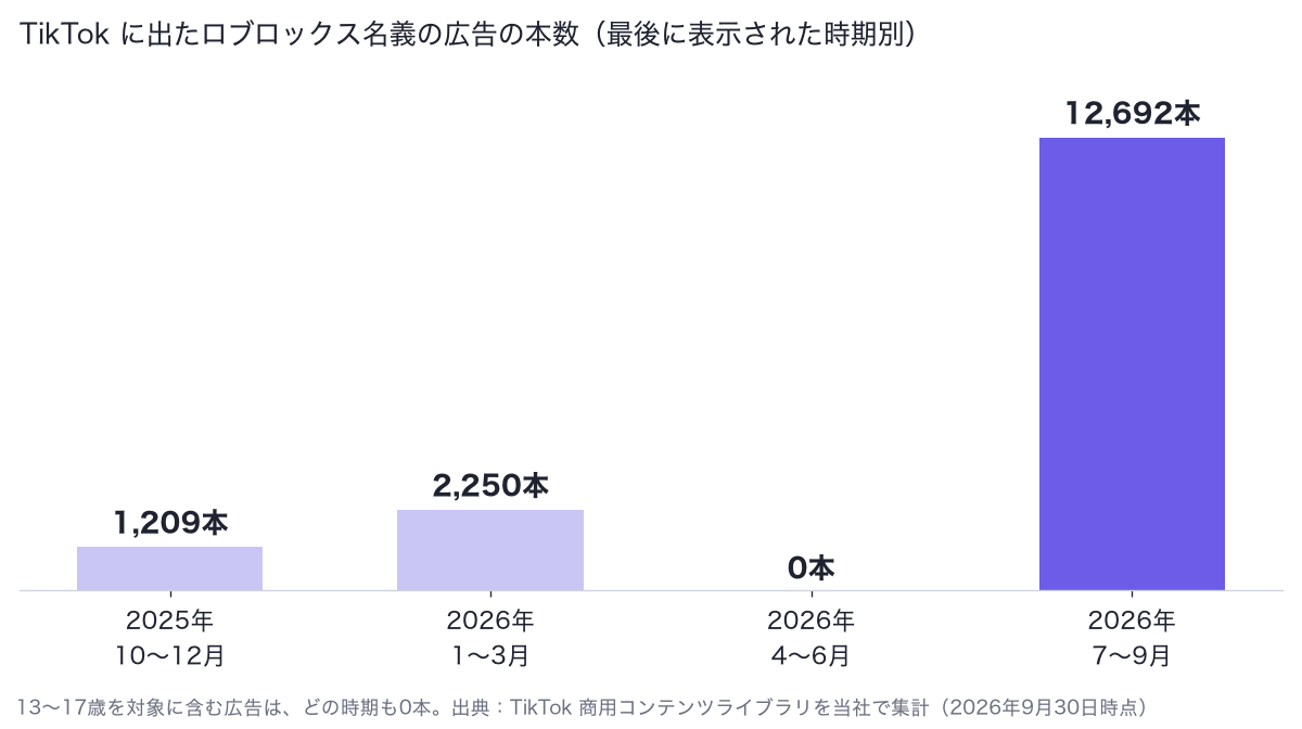 TikTokに出たロブロックス名義の広告の本数（2025年10〜12月1,209本、2026年1〜3月2,250本、4〜6月0本、7〜9月12,692本）